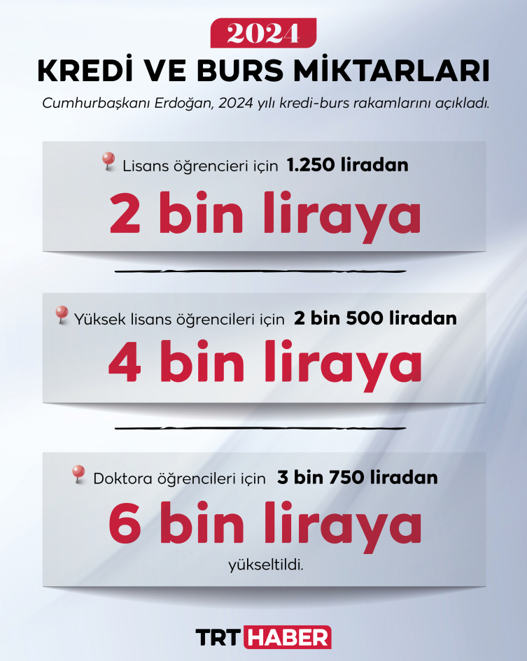 2024'te kredi ve burs miktarları artacak